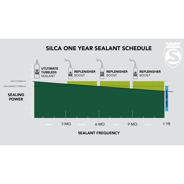 SILCA Ultimate Tubeless Sealant Replenisher - 946 ml