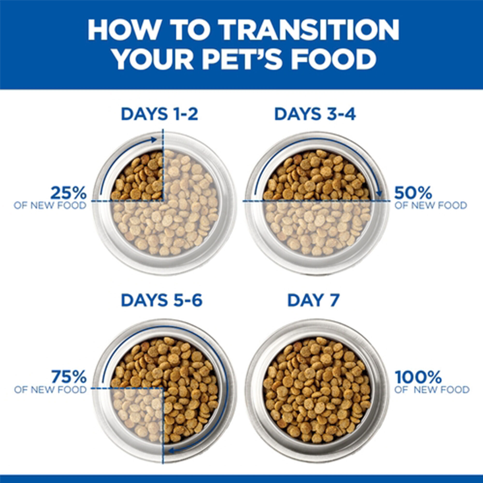 Hill's Prescription Diet  i/d Digestive Care - Kitten - 1,5 kg