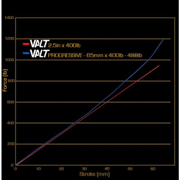 Cane Creek VALT Coil Spring - Progressive - 65mm