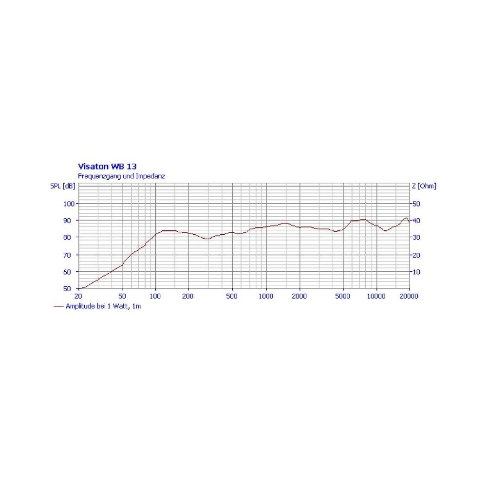Visaton WB13 White – Thomann Ireland