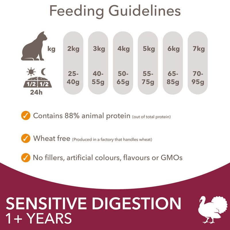 IAMS Advanced Nutrition Sensitive Digestion with Turkey 3kg