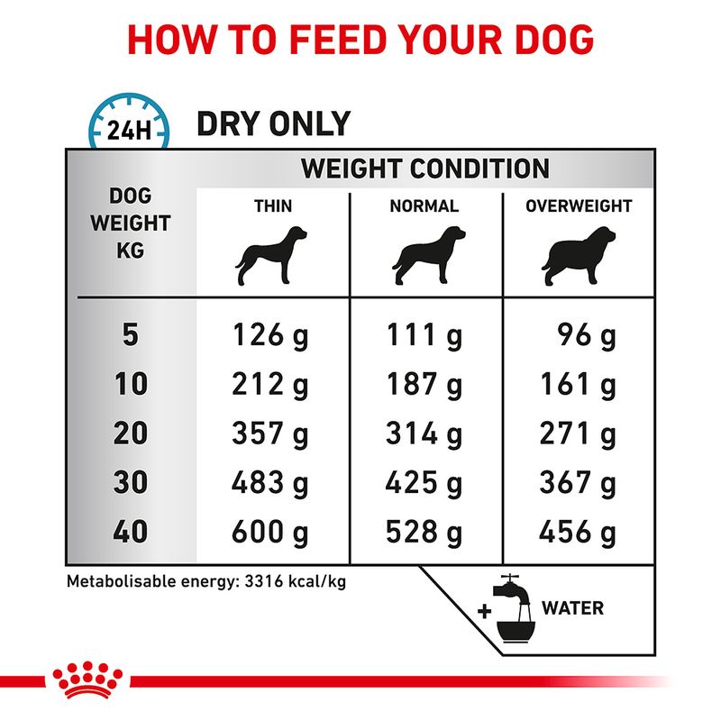 Royal Canin Veterinary Canine Sensitivity Control 7kg