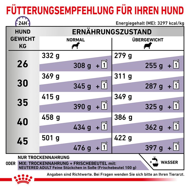 Royal Canin Expert Canine Neutered Adult Large Dog 12 kg