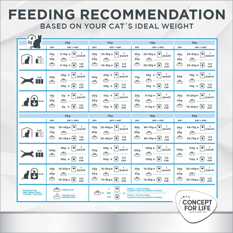 Concept for Life Veterinary Diet Weight Control 3kg