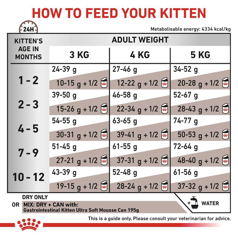 Royal Canin Veterinary - Kitten Gastrointestinal 2kg