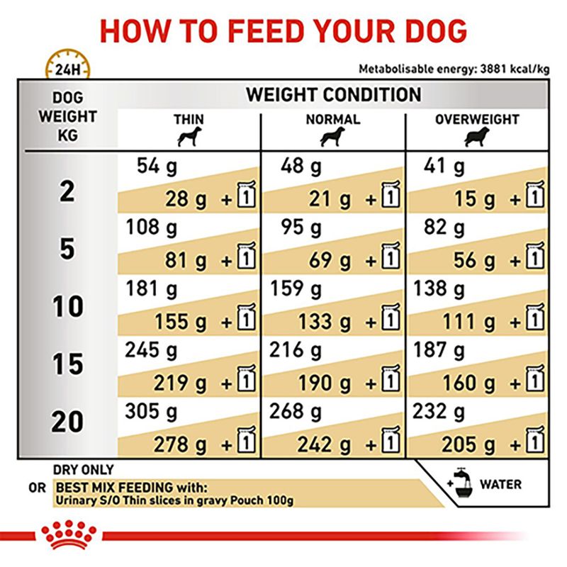 Royal Canin Veterinary Dog - Urinary S/O LP 18 7.5kg