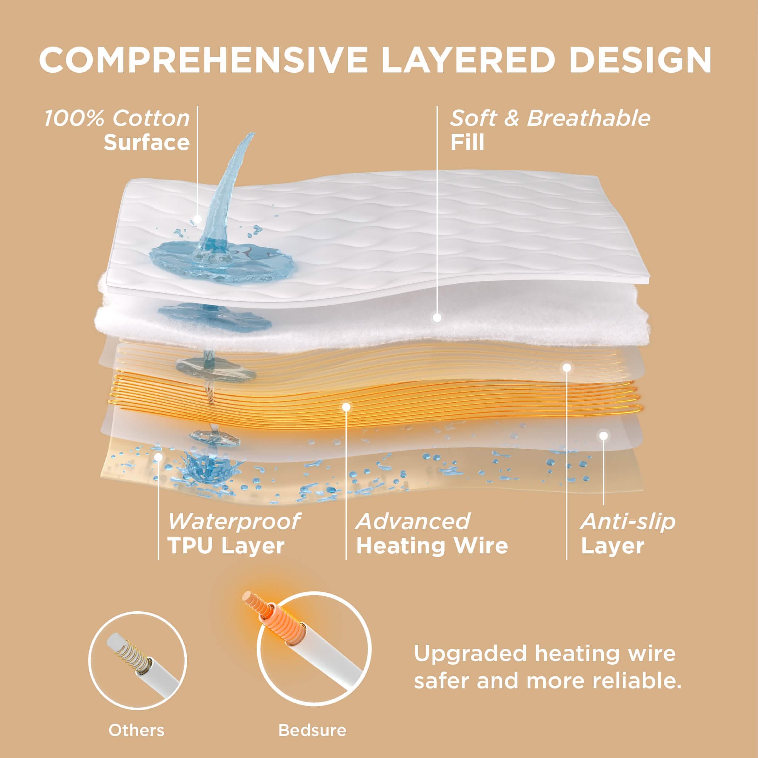 GentleSoft® Waterproof Cotton Heated Mattress Pad