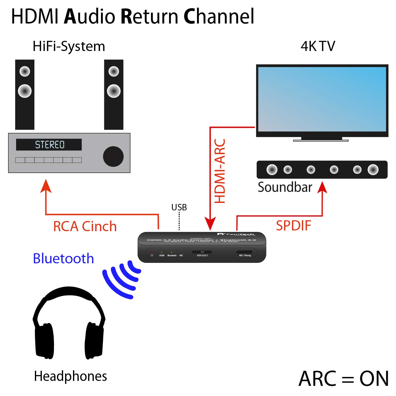FeinTech HDMI Audio Extractor Bluetooth Clever accessory