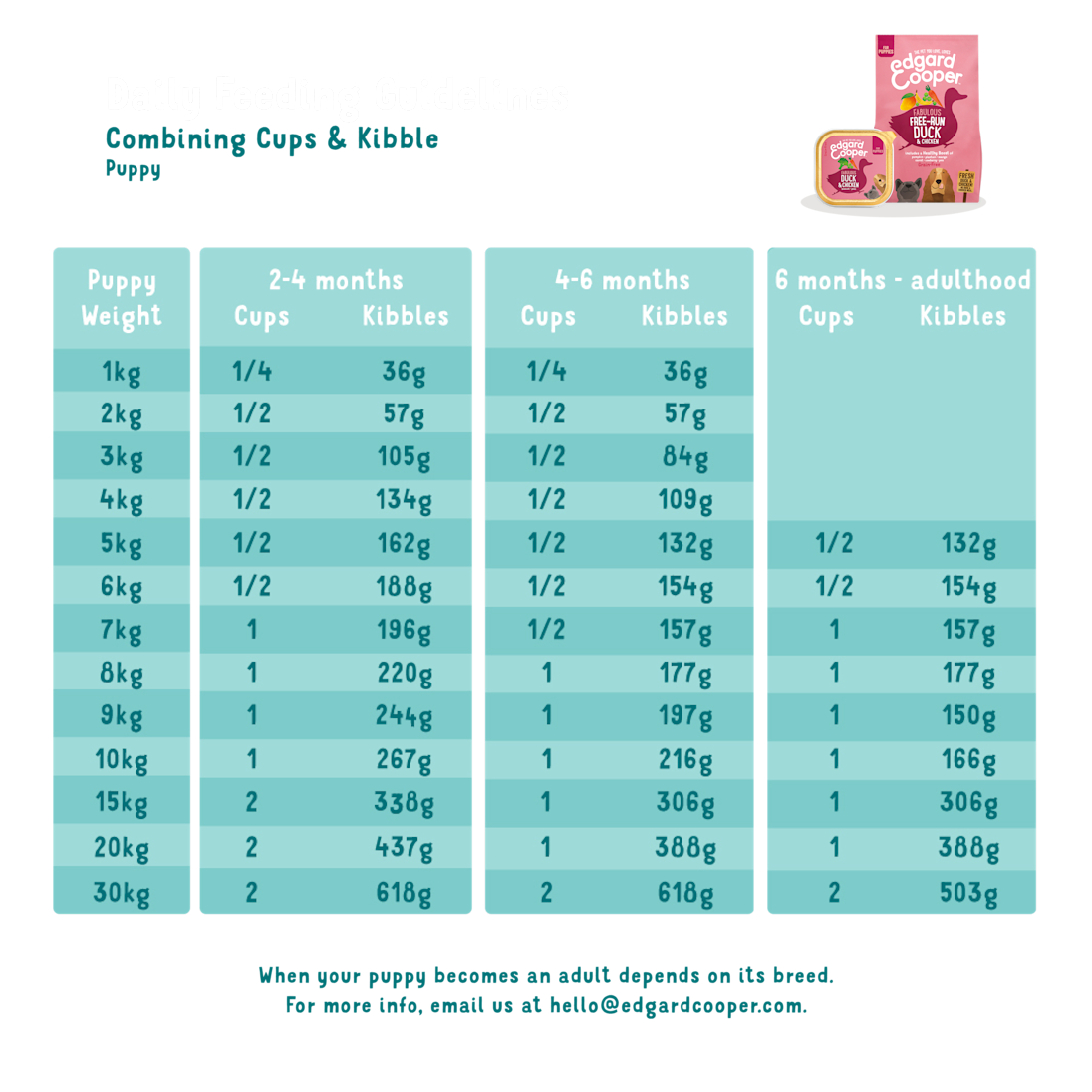 Puppy Starter Bundle - Grain free