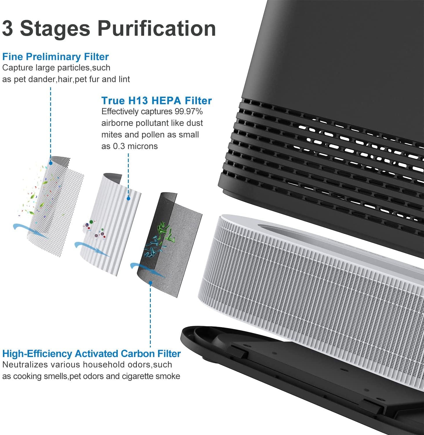 RENPHO Air Purifier for Home, True H13 HEPA Filter Air Purifier with 3-Stage Filtration System, Air Cleaner for Allergies & Pets Dander, Eliminate Smoke Remove Dust Pollen Allergens Odors