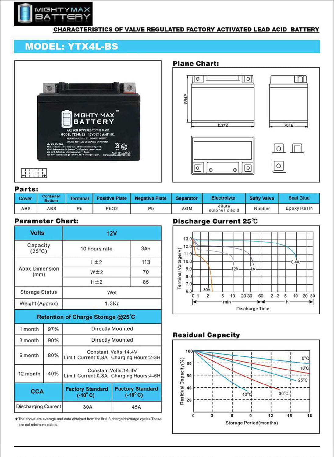 YTX4L-BS SLA Replaces RideOn Mower ATV Quad Buggy + 12V 1Amp Charger