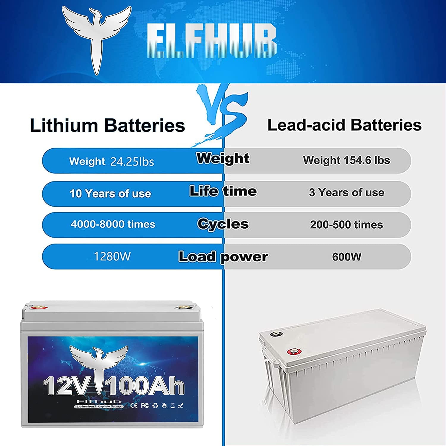 Elfhub 12V 100Ah Lithium Battery, 1280Wh LiFePO4 Battery with 100A BMS, Over 5000+ Rechargeable Cycles. Perfect for RV/Camper, Solar, Off-Grid, Boat, Marine, Trolling Motor, Road-Trip.Support 4S/8P