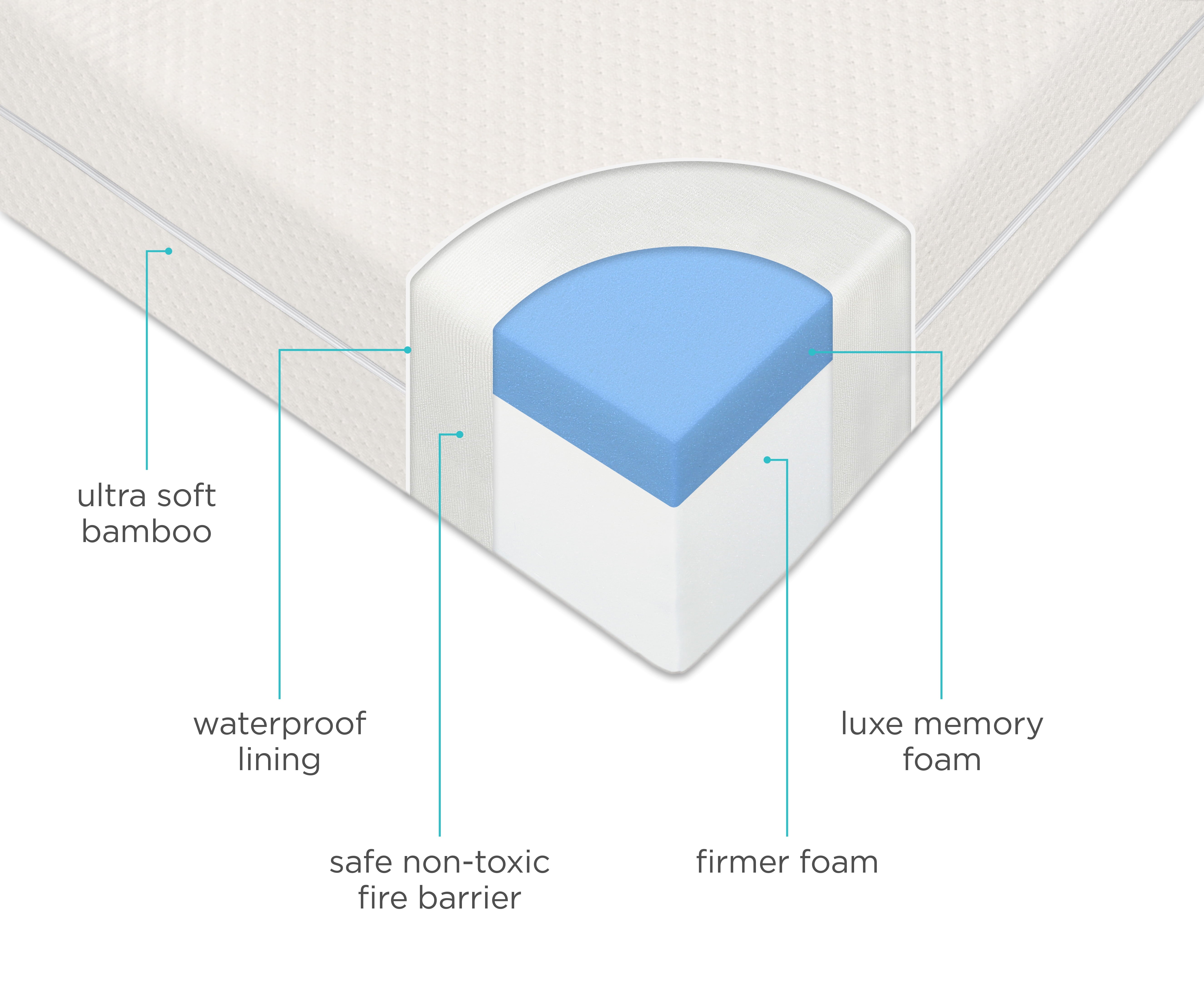 Premium Memory Foam Hypoallergenic Infant Crib Mattress and Toddler Bed Mattress with Waterproof Bamboo Cover, Flip Dual Stage System - 27.5