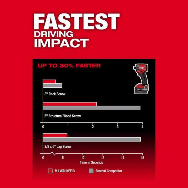 M18 FUEL 18-Volt Li-Ion Brushless Cordless Hammer Drill & Impact Driver Combo Kit (2-Tool) w/4 Batteries & Impact Driver