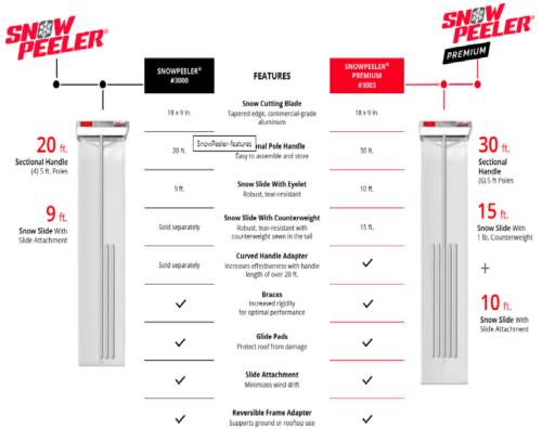 PolarMade SnowPeeler 3000 20' ft Snow Removal Roof Rake