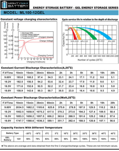 Mighty Max 12V 100AH GEL Battery Replaces Solar Wind Deep Cycle VRLA 12V 24V 48V