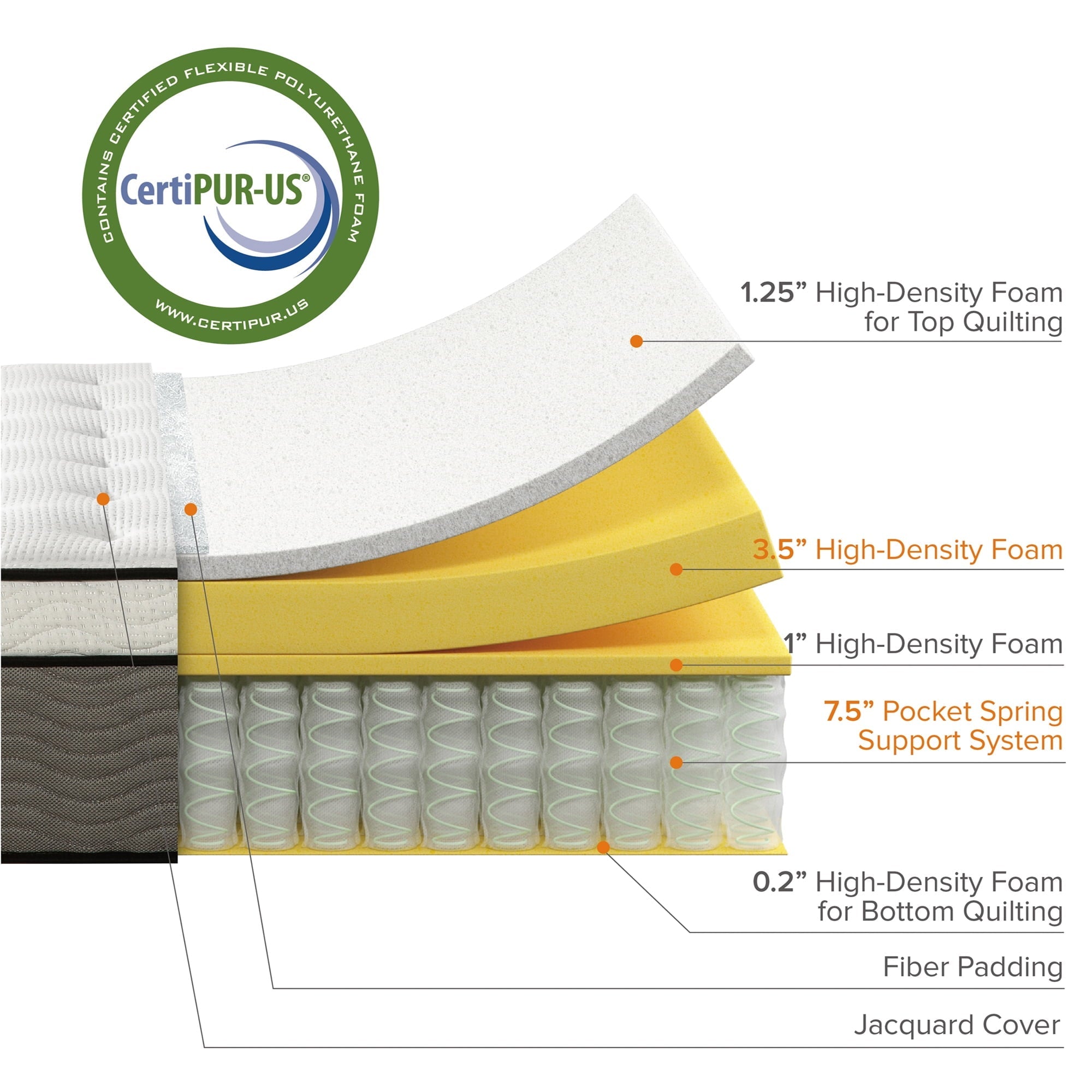 Support Plus 14¡± Hybrid of Comfort Foam and Pocket Spring Mattress, King