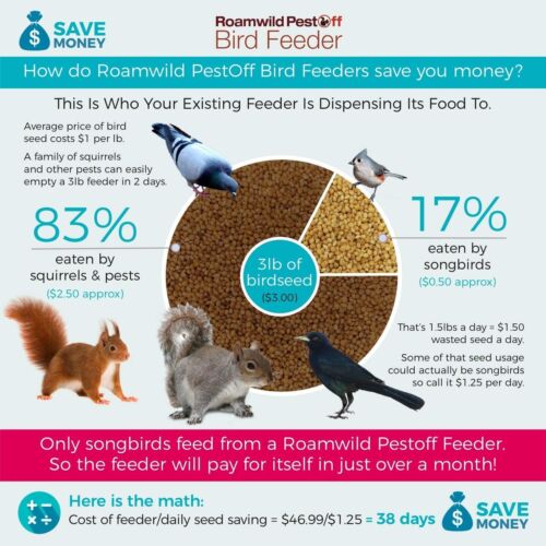 Roamwild PestOff Squirrel Proof Wild Bird Feeder Mixed Seed Sunflower Heart V...