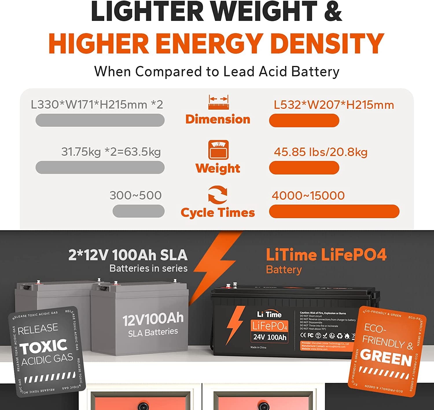 LiTime 24V 100Ah LiFePO4 Lithium Battery 4000+ Cycles 2.56kWh for Off-Grid Applications, RV, Solar, Motorhome