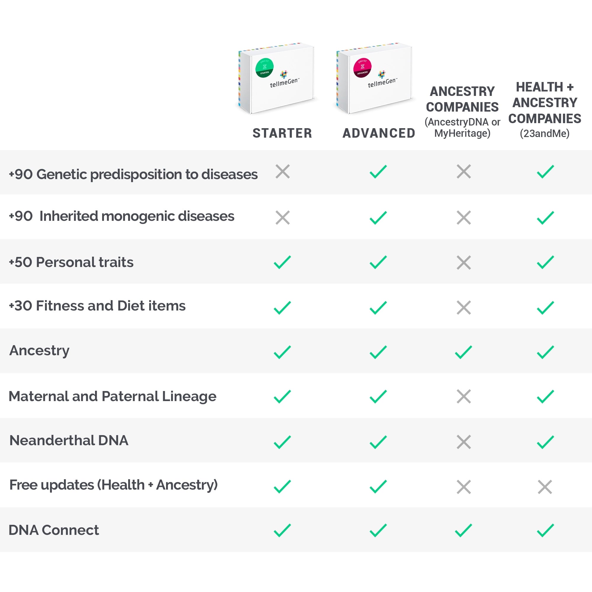 tellmeGen DNA Test Advanced | 400 Health, Traits, Wellness & Ancestry Reports | All Fees Included