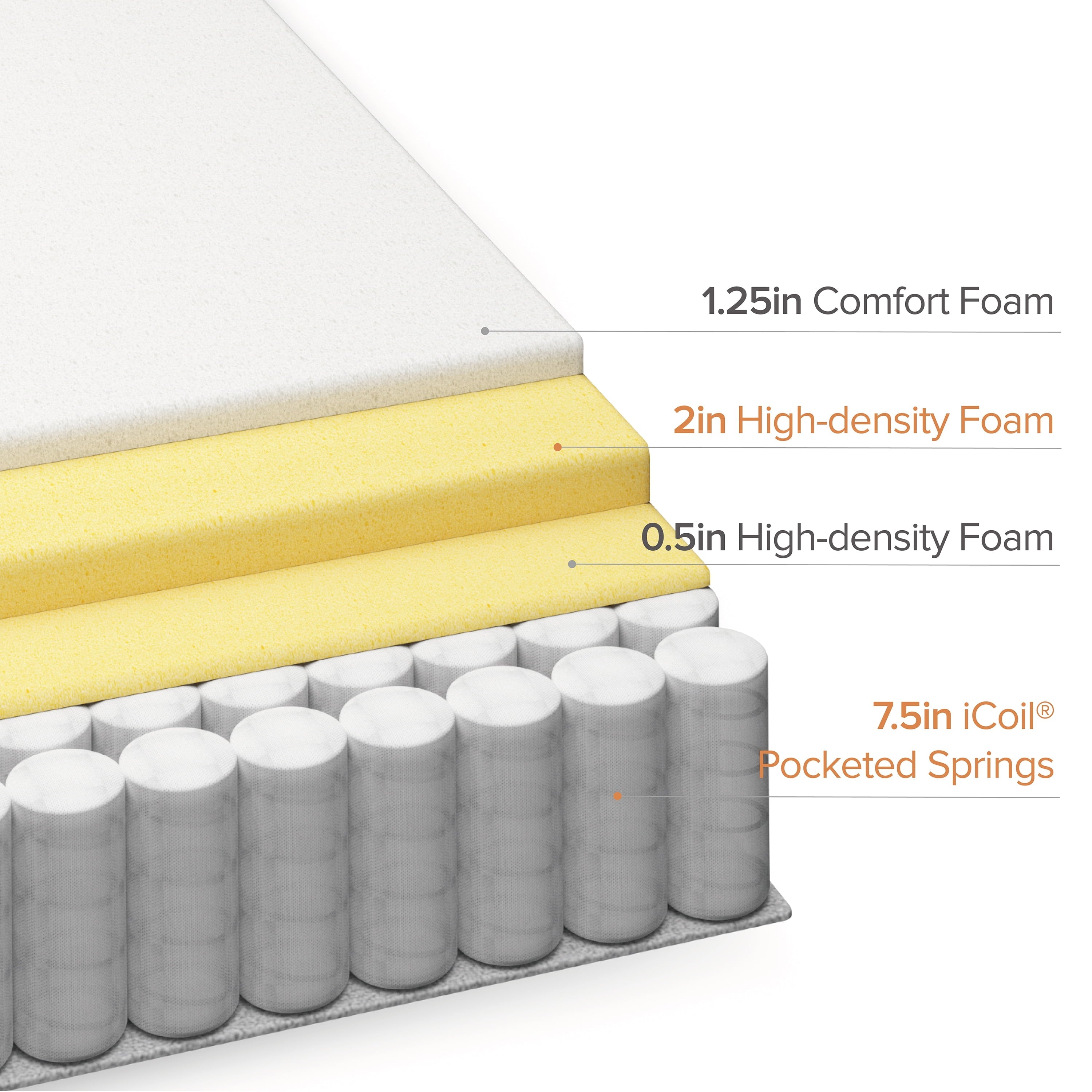 Euro Top 12¡± Hybrid of Comfort Foam and Pocket Spring Mattress, Queen