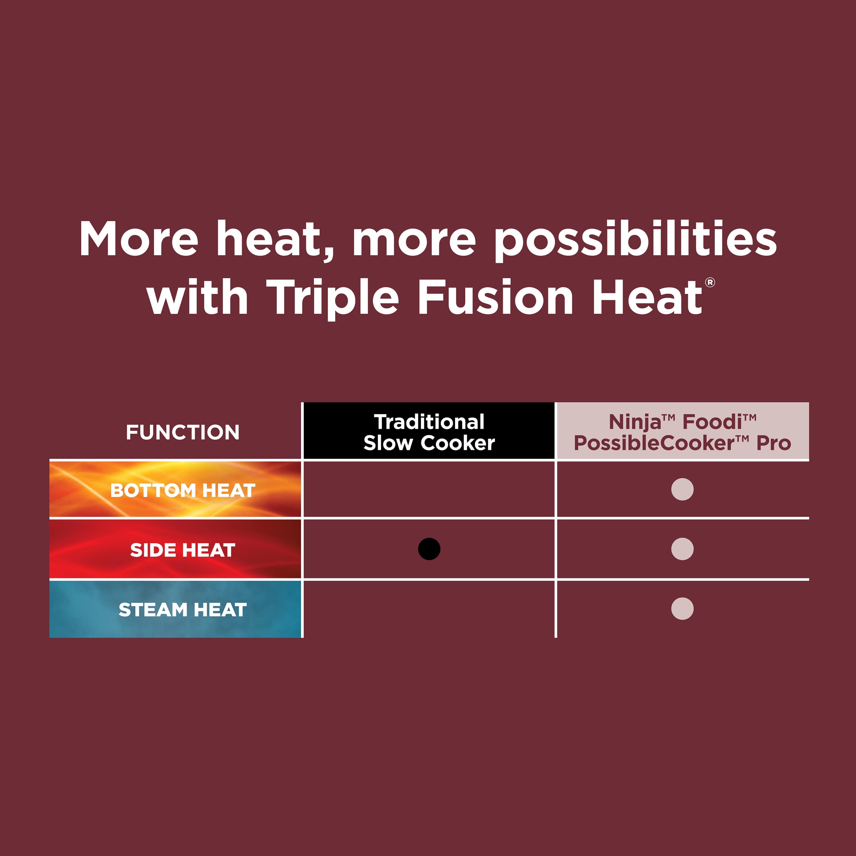 Ninja Foodi Possible Cooker 8.5qt Multi-Cooker, Cherry Tarte, MC1000WM