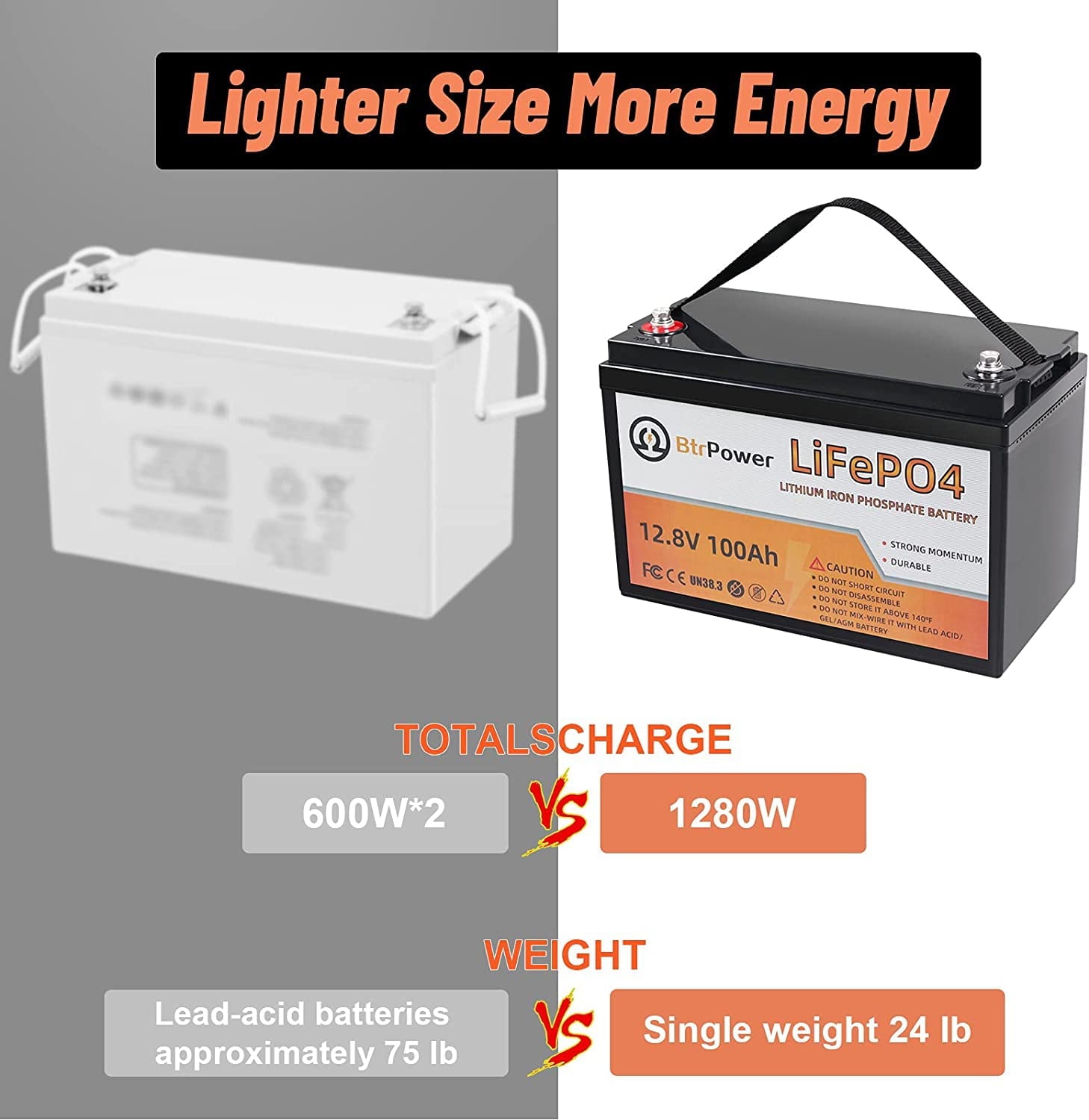 2 Pack 12V 200Ah LiFePO4 Lithium Deep Cycle Rechargeable Battery Pack Built-in 100A BMS 5000-7000 Cycles Perfect for RV Solar Marine Overland Off-Grid Application