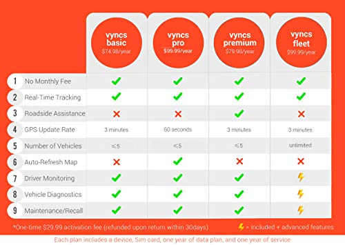 GPS Tracker Vyncs No Monthly Fee OBD, Real Time 3G Car GPS Tracking Trips Free 1