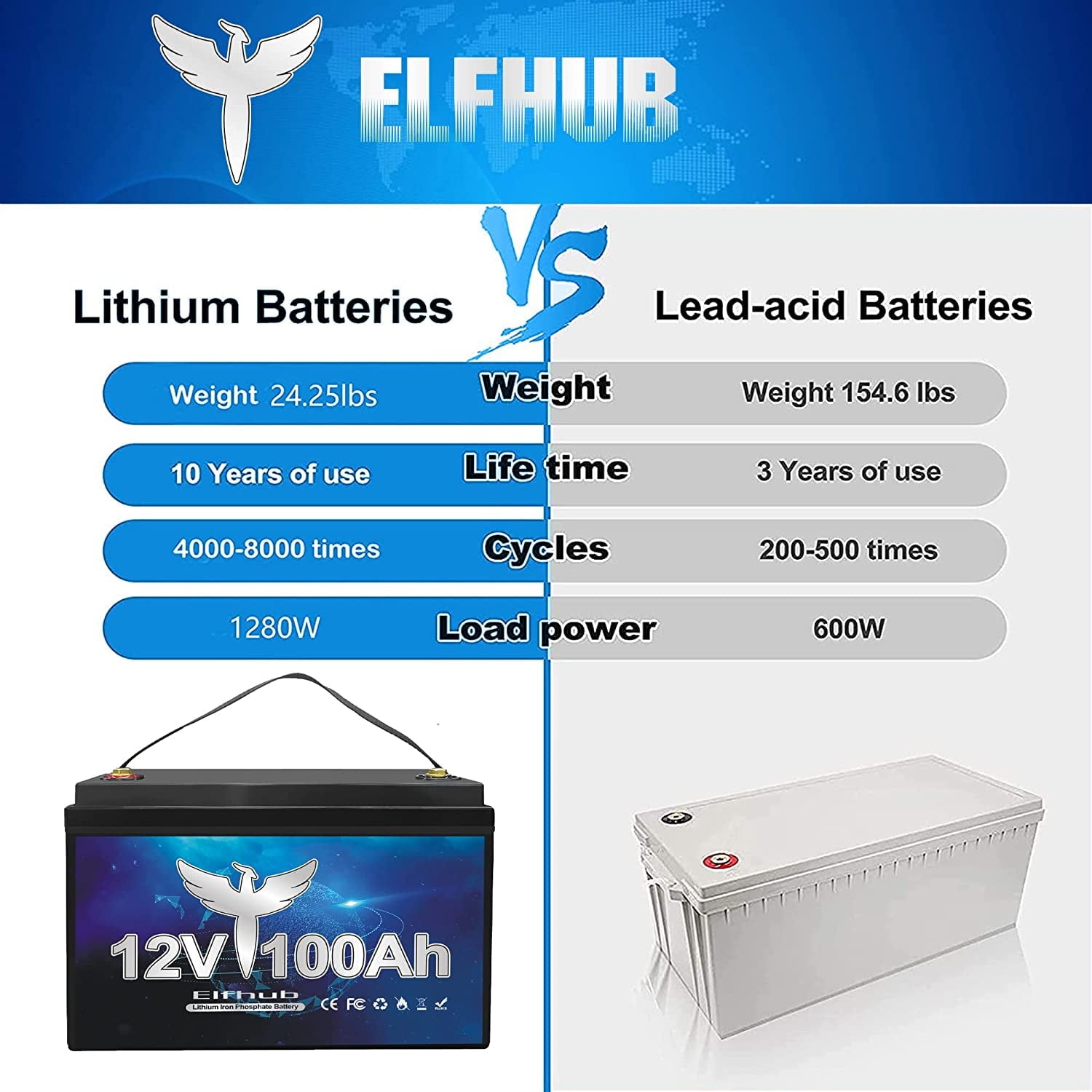 Elfhub 12V 100Ah Lithium Battery, 1280Wh LiFePO4 Battery with 100A BMS, Over 5000+ Rechargeable Cycles. Perfect for RV/Camper, Solar, Off-Grid, Boat, Marine, Trolling Motor, Road-Trip.Support 4S/8P