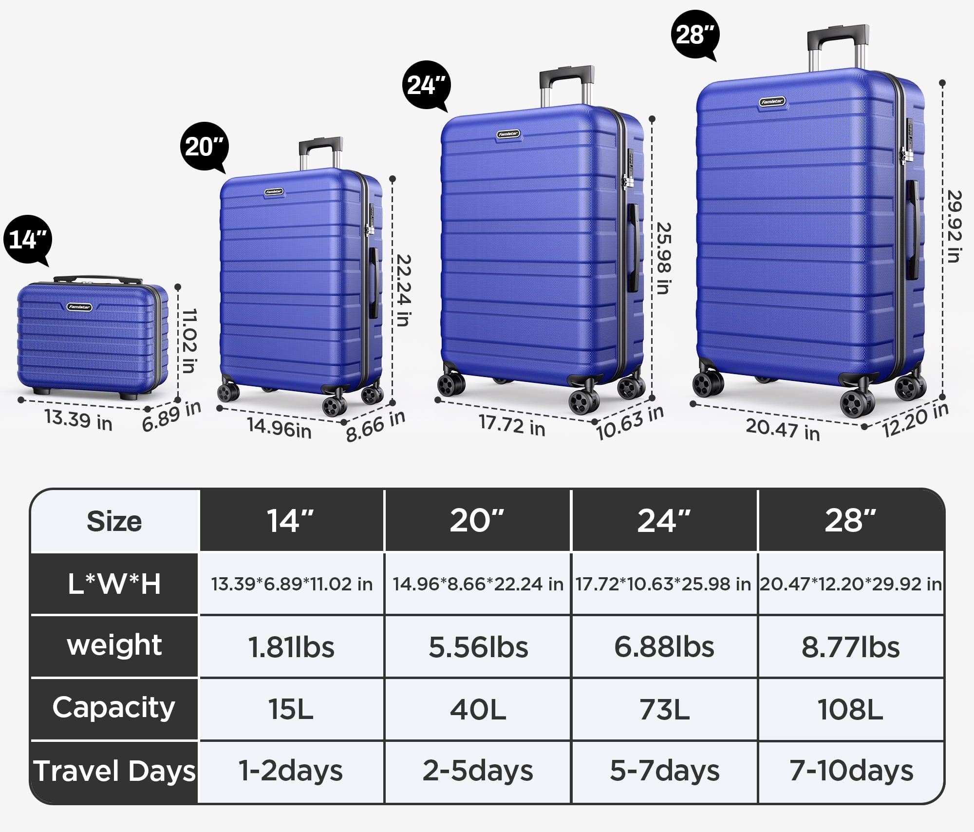 Famistar Hardside Luggage Suitcase 4 Piece Set with 360° Double Spinner Wheels Integrated TSA Lock, 14” Travel Case, 20