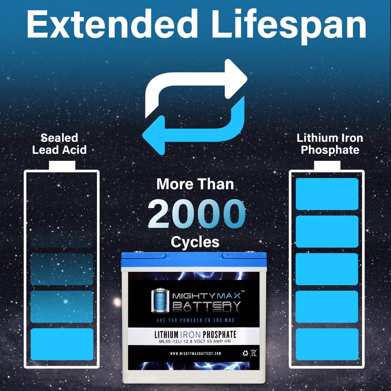 Mighty Max Battery ML55-12LI - 12 Volt 55 AH Deep Cycle Lithium Iron Phosphate (LiFePO4) Rechargeable and Maintenance Free Battery