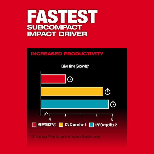 M12 FUEL 12-Volt Lithium-Ion Brushless Cordless Combo Kit (5-Tool) with 2 Batteries and Bag