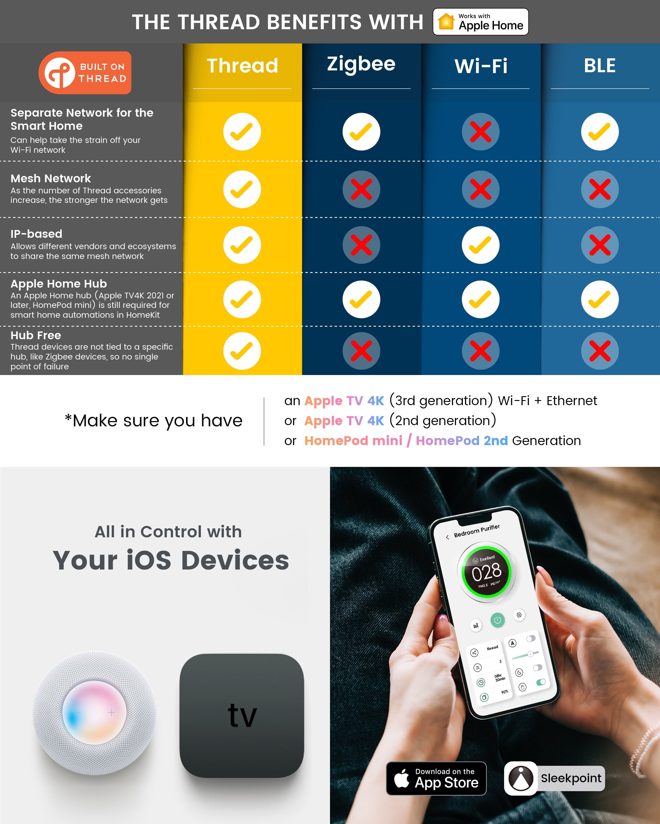 Airversa HomeKit Smart Air Purifier with Thread, Requires THREAD Enabled Apple Home Hub with 3-Stage H13 True HEPA Filter 1000 sq.ft Purelle (AP2)