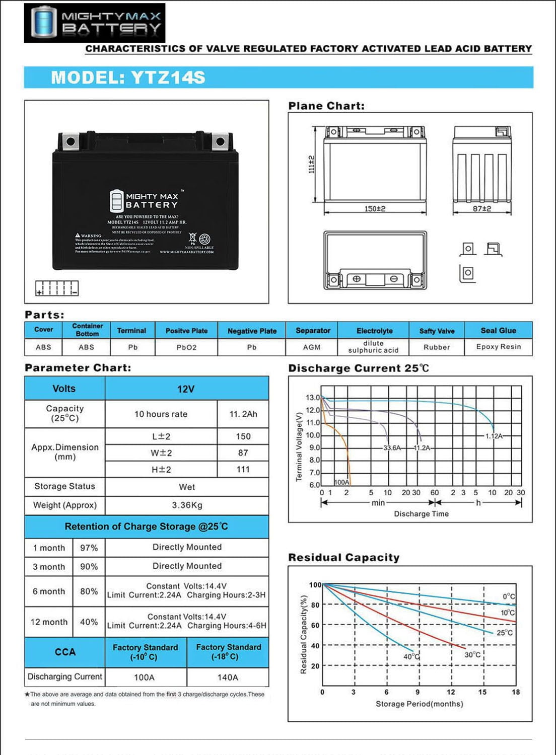YTZ14S 230CCA SLA Replacement Battery compatible with KTM 990 Adventure (2003-2012)