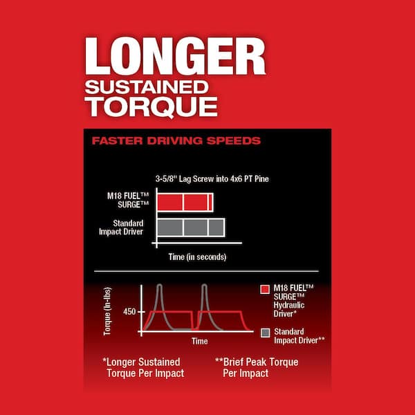 M18 FUEL SURGE 18V Lithium-Ion Brushless Cordless 1/4 in. Hex Impact Driver (Tool-Only)