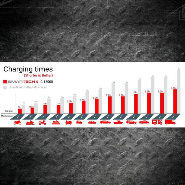 6-Volt/12-Volt 15 Amp Smart Automotive Battery Charger, Maintainer, Repairer, Tester with Advanced Desulphation Process