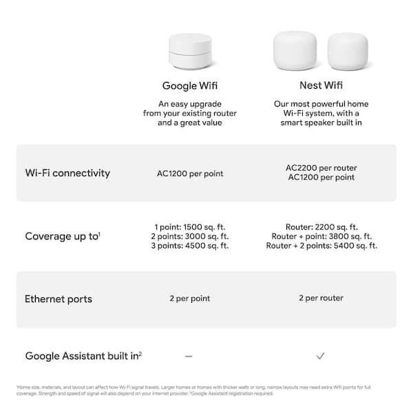 Nest Wifi - Mesh Router AC2200 and 1 Point with Google Assistant - 2 Pack - Snow