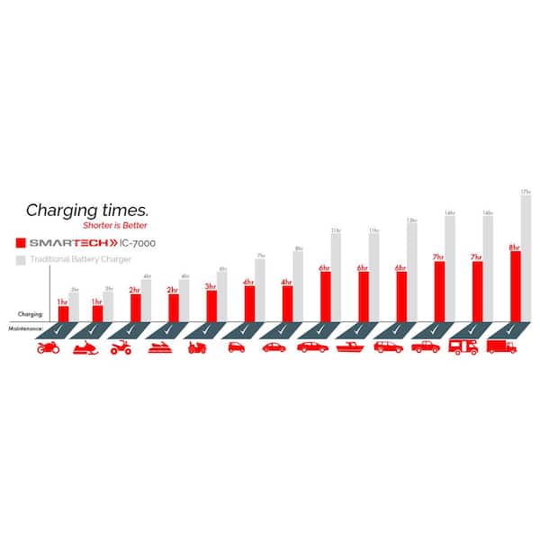 12V/24V 7 Amp Smart Automotive Battery Charger, Maintainer, Repairer, Tester with Advanced Desulphation Process